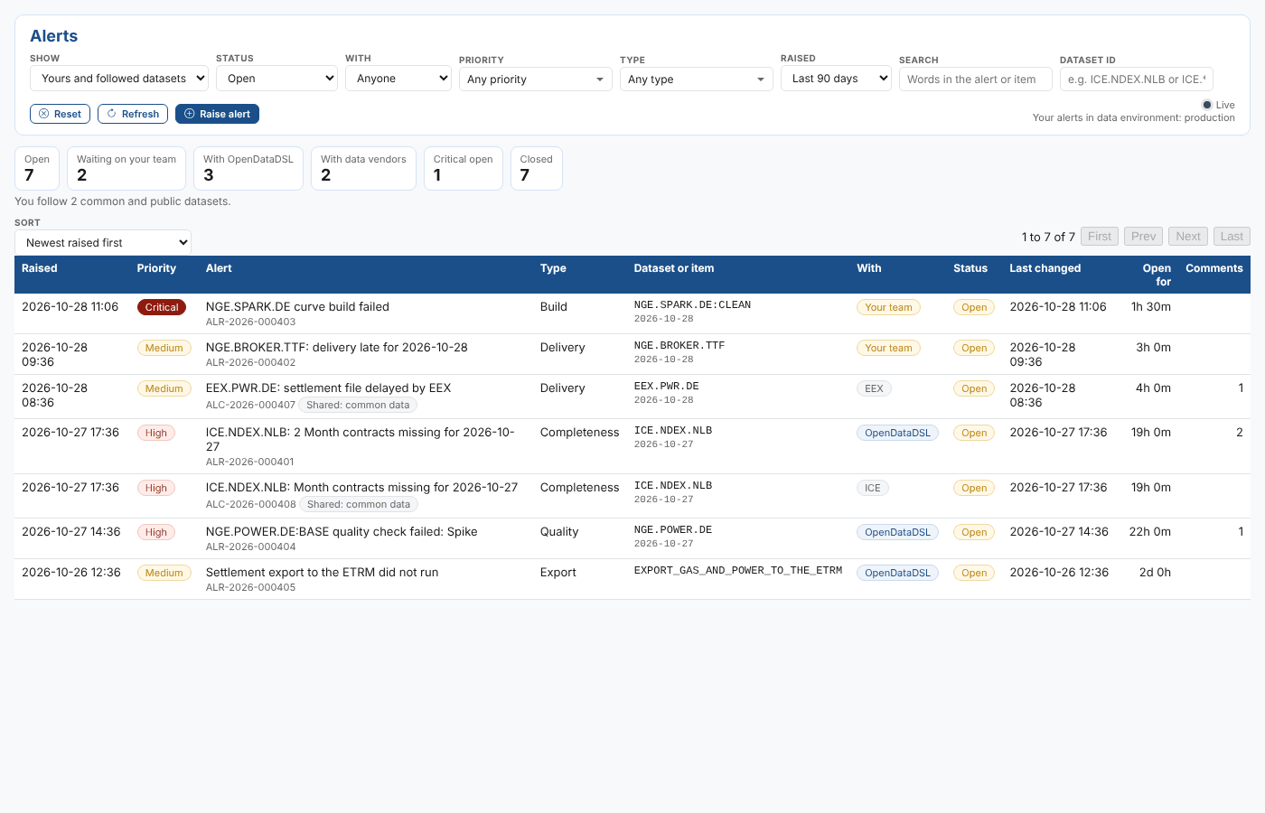 The Alerts screen with Northgate Energy's open alerts