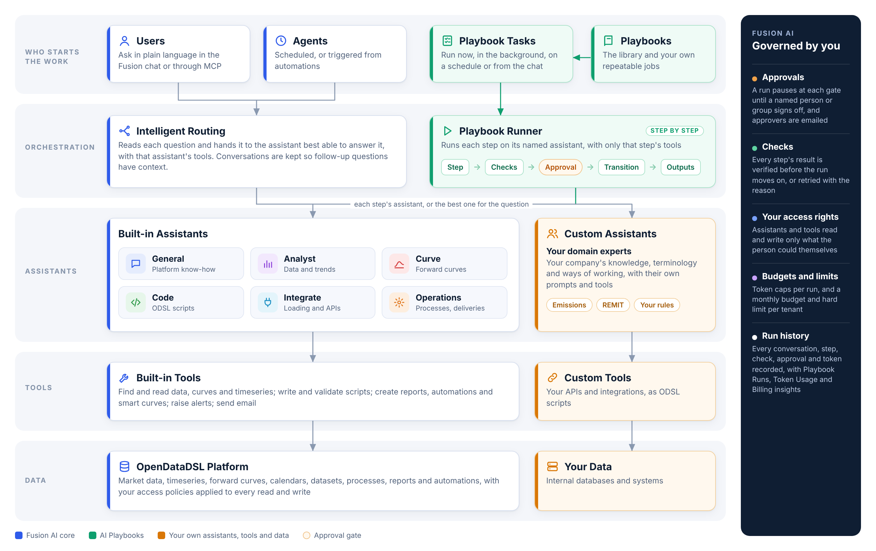 How Fusion AI fits together