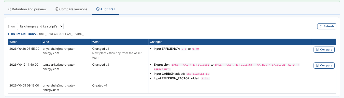 The audit trail of the spark spread: created by Priya, carbon added by Tom, efficiency changed by Priya