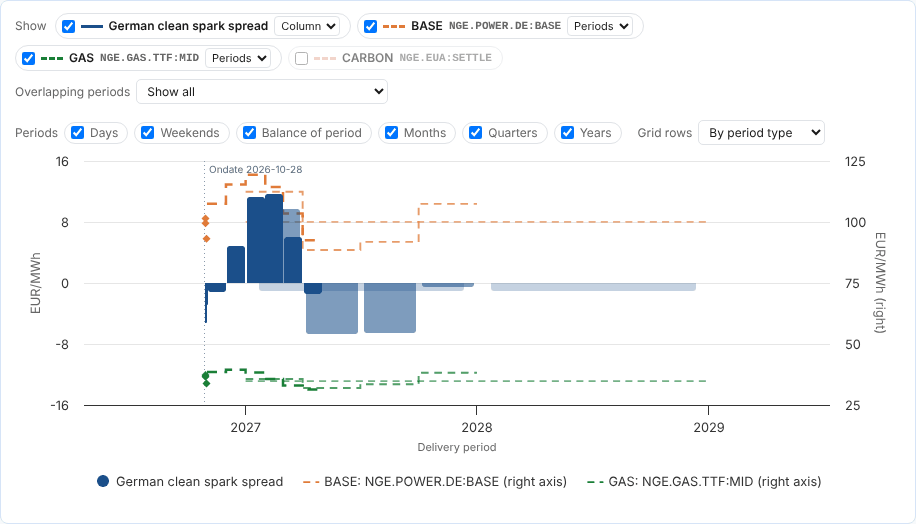 The spread drawn as columns over each delivery period, with the power and gas curves as lines on the right axis