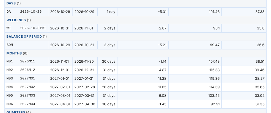 The grid of the spread: tenor, period, start, end and length, then the spread, the power and the gas price