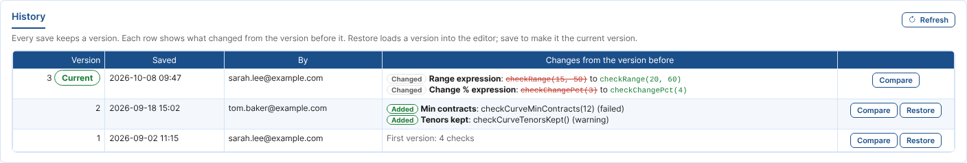 The history of the TTF configuration