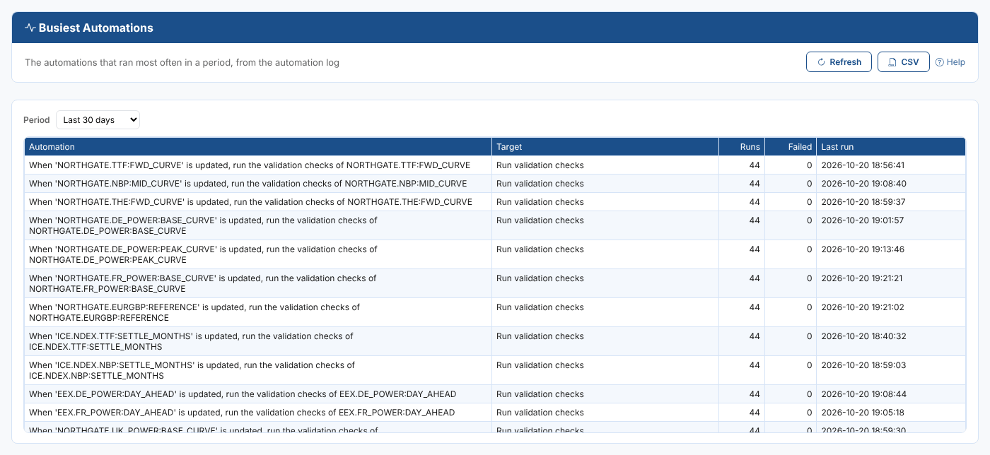 The Busiest Automations insight