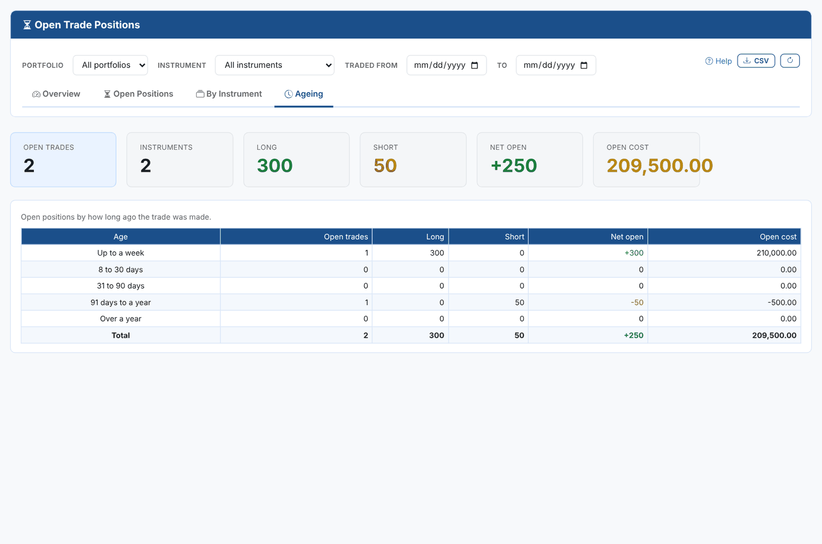Open Trade Positions, Ageing tab