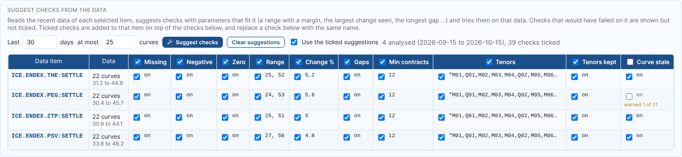 Checks suggested from 30 days of data for four gas curves