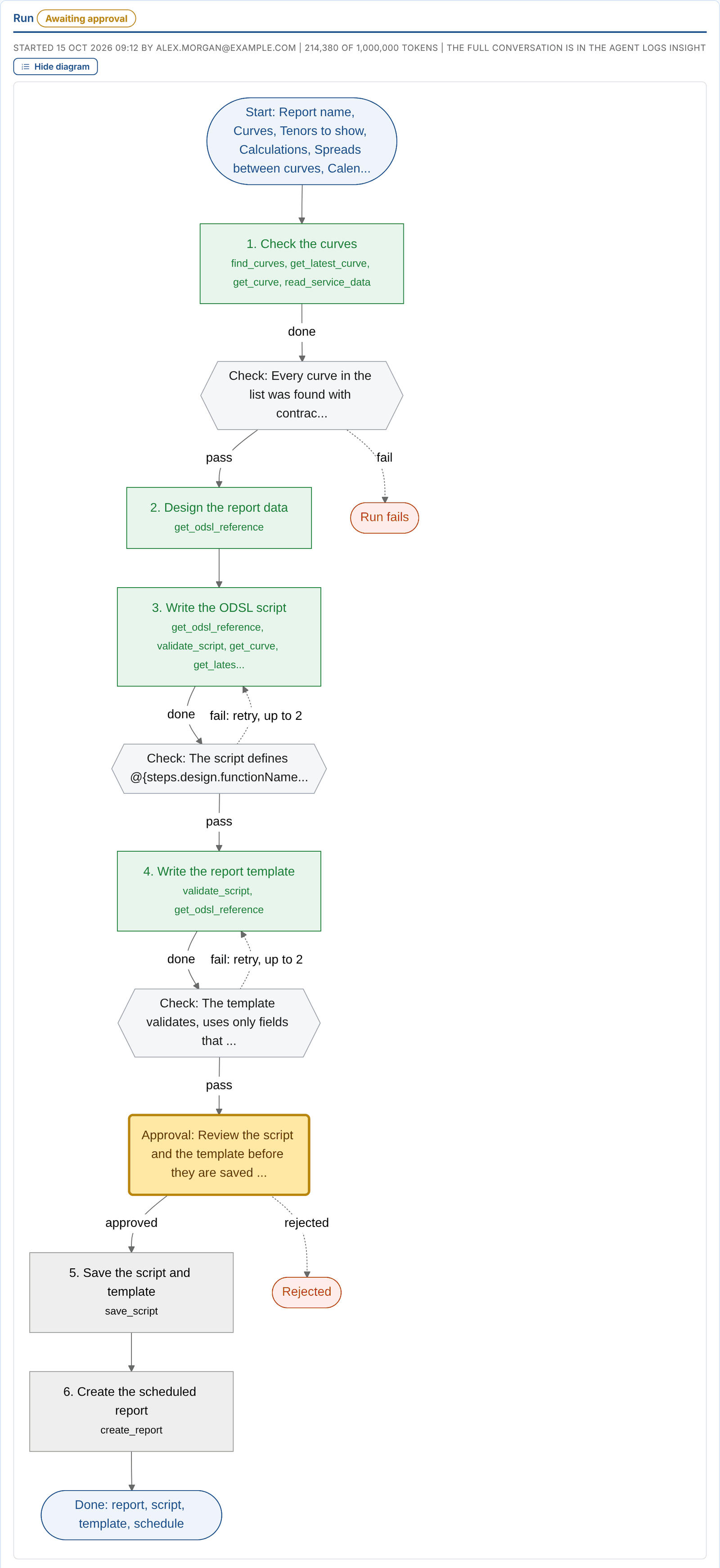 The diagram of a run waiting for approval