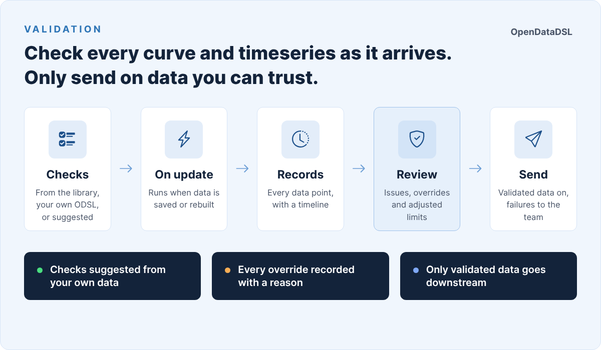 The Validation extension